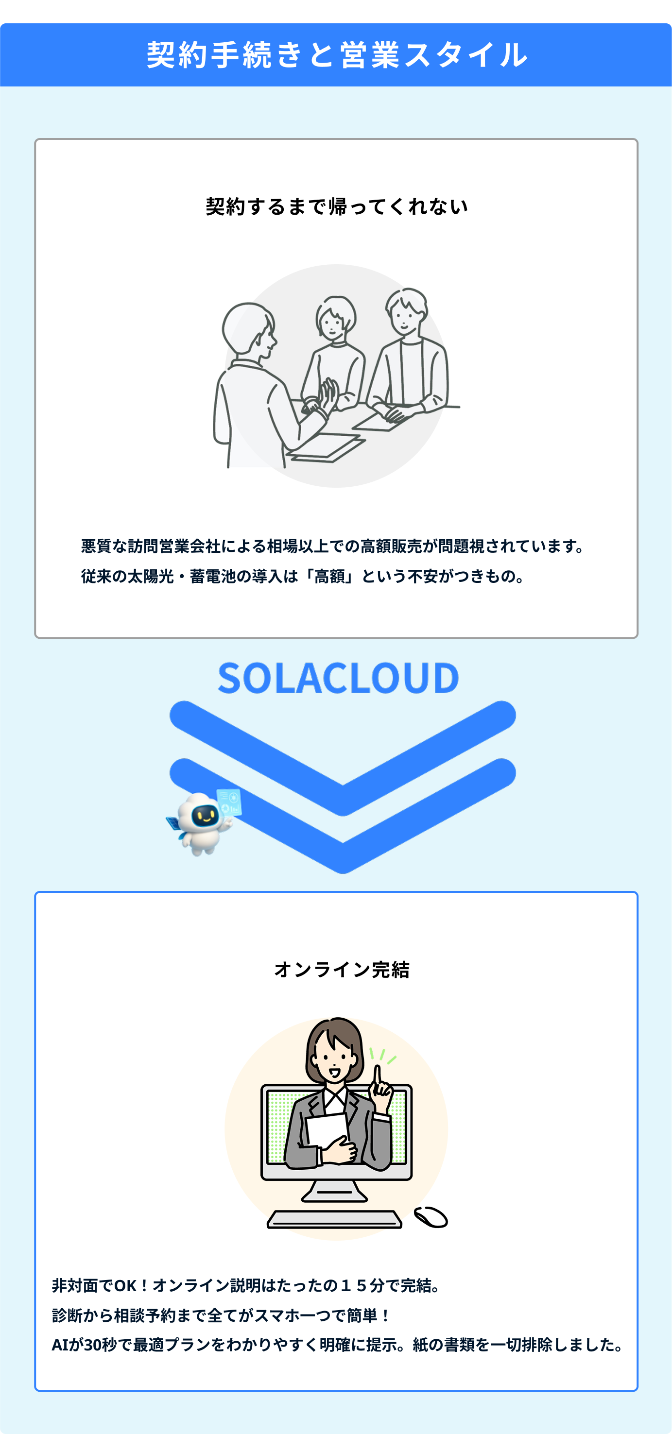 太陽光の導入の際の契約手続きの違い
