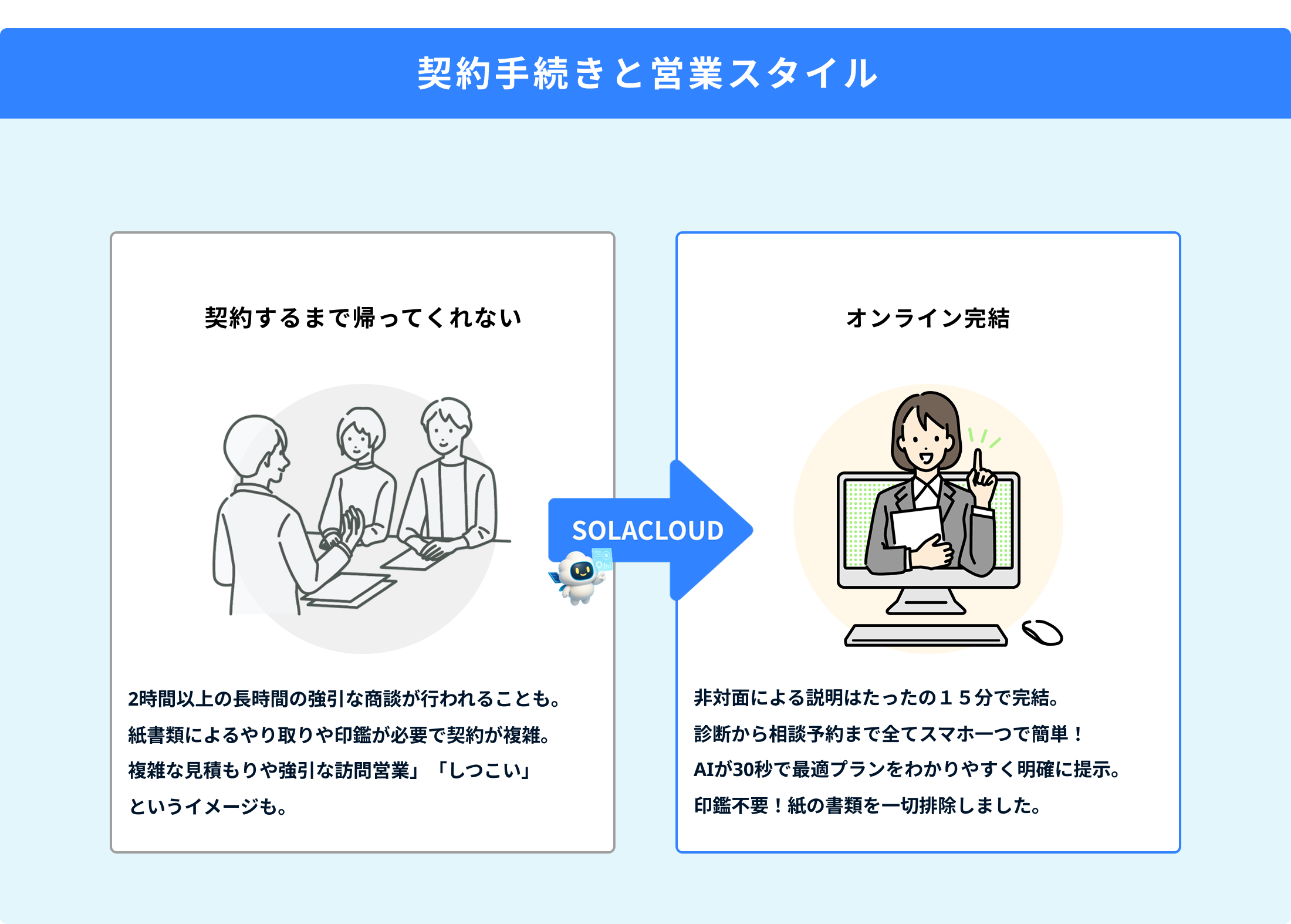 太陽光の導入の際の契約手続きの違い