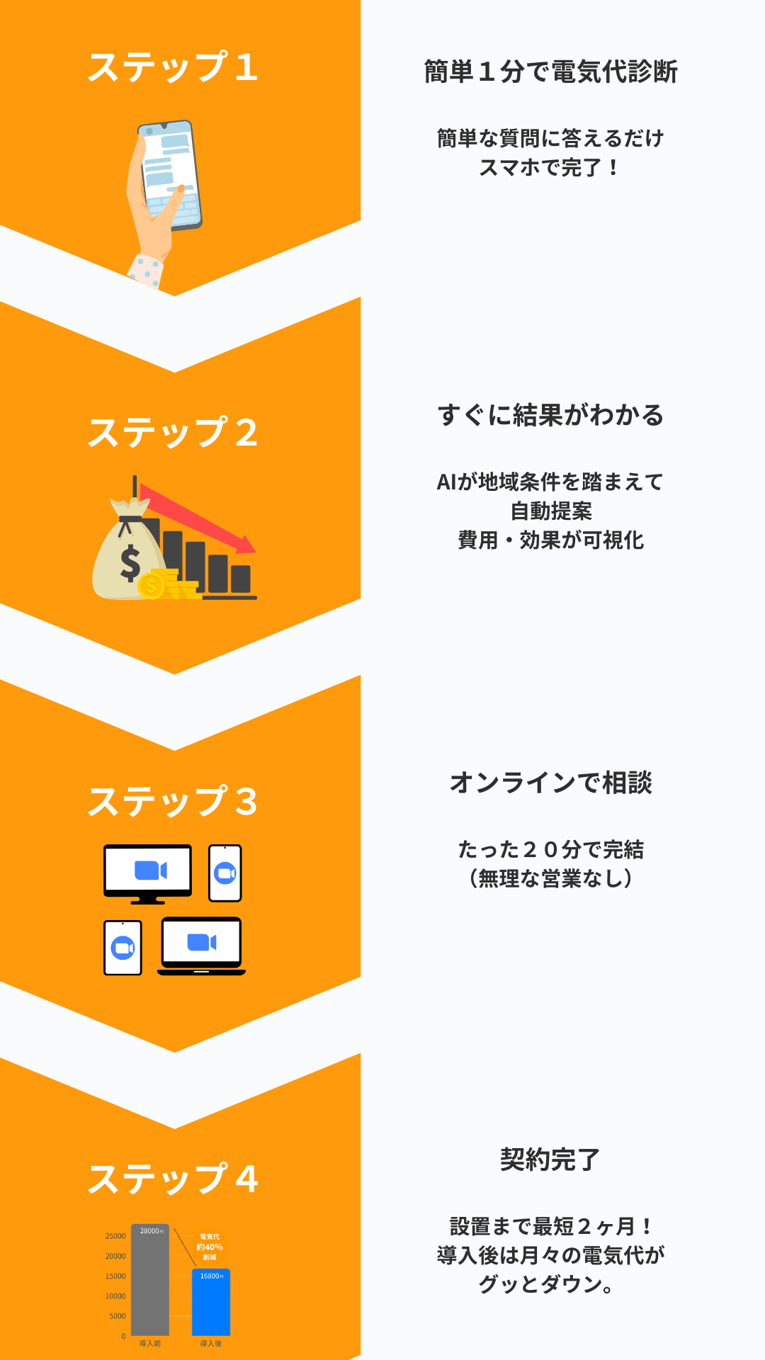太陽光蓄電池導入フロー