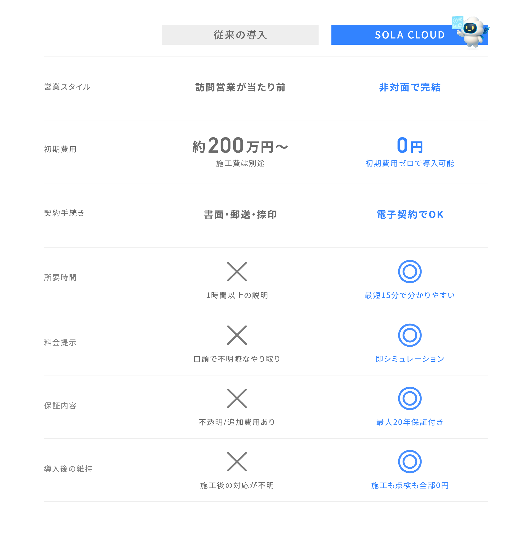 従来とSOLACLOUD導入比較