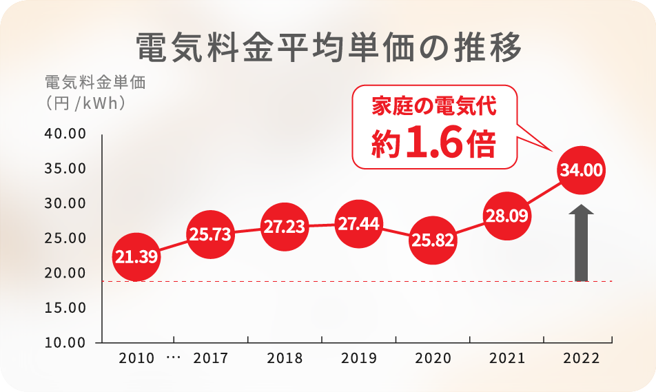 電気料金の推移グラフ