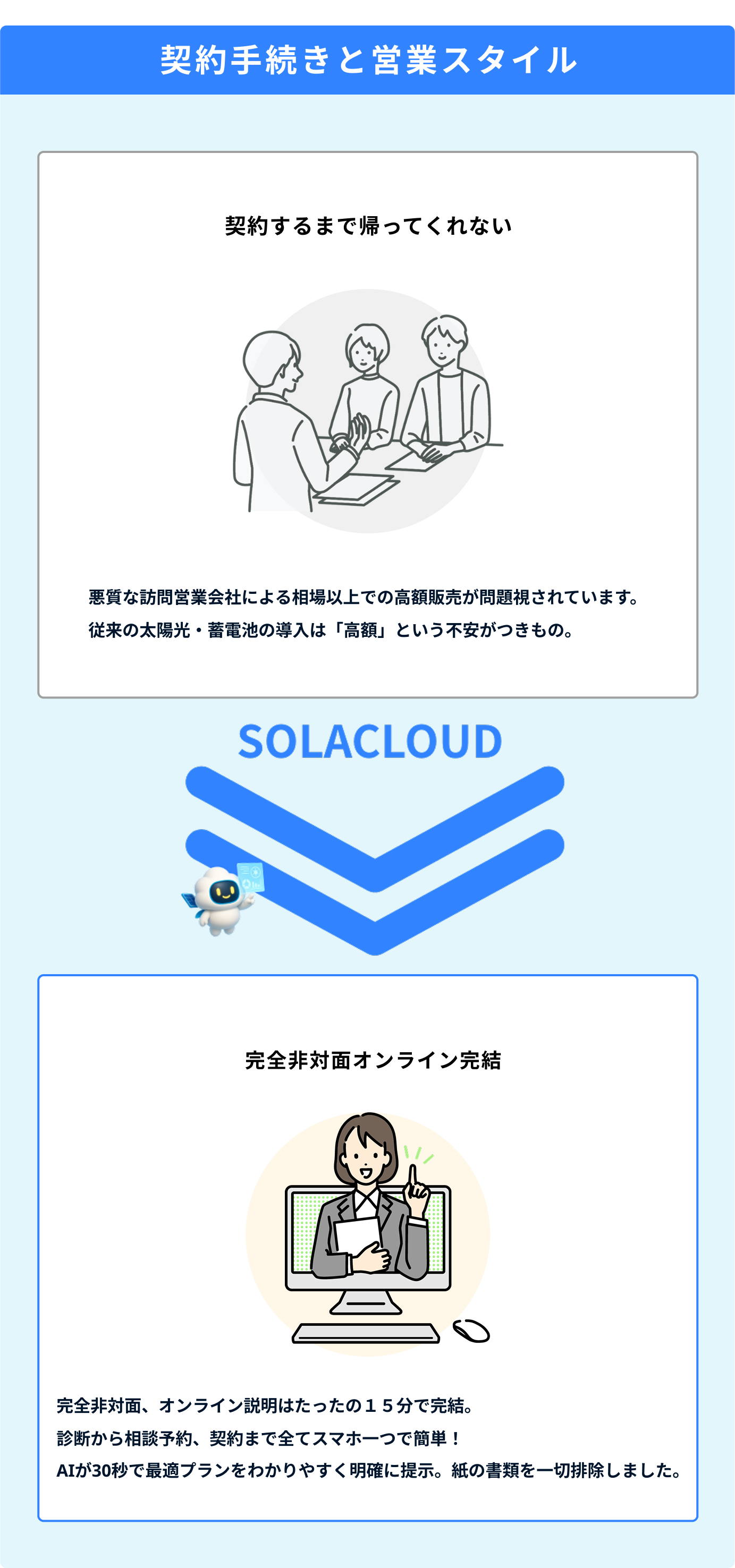 太陽光の導入の際の契約手続きの違い