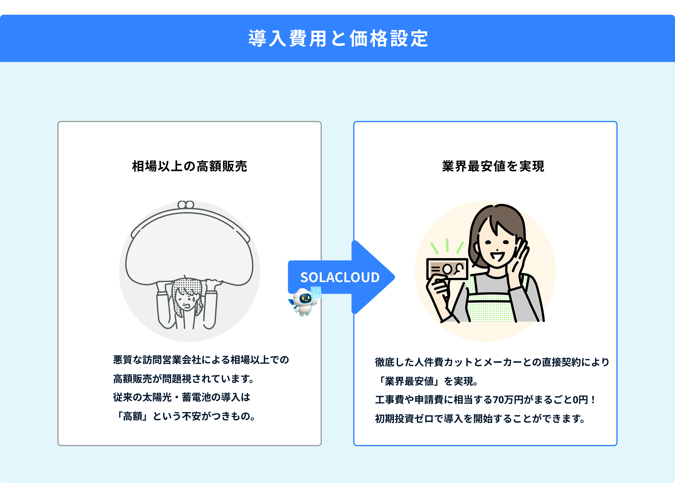 太陽光の導入費用と価格設定に違い