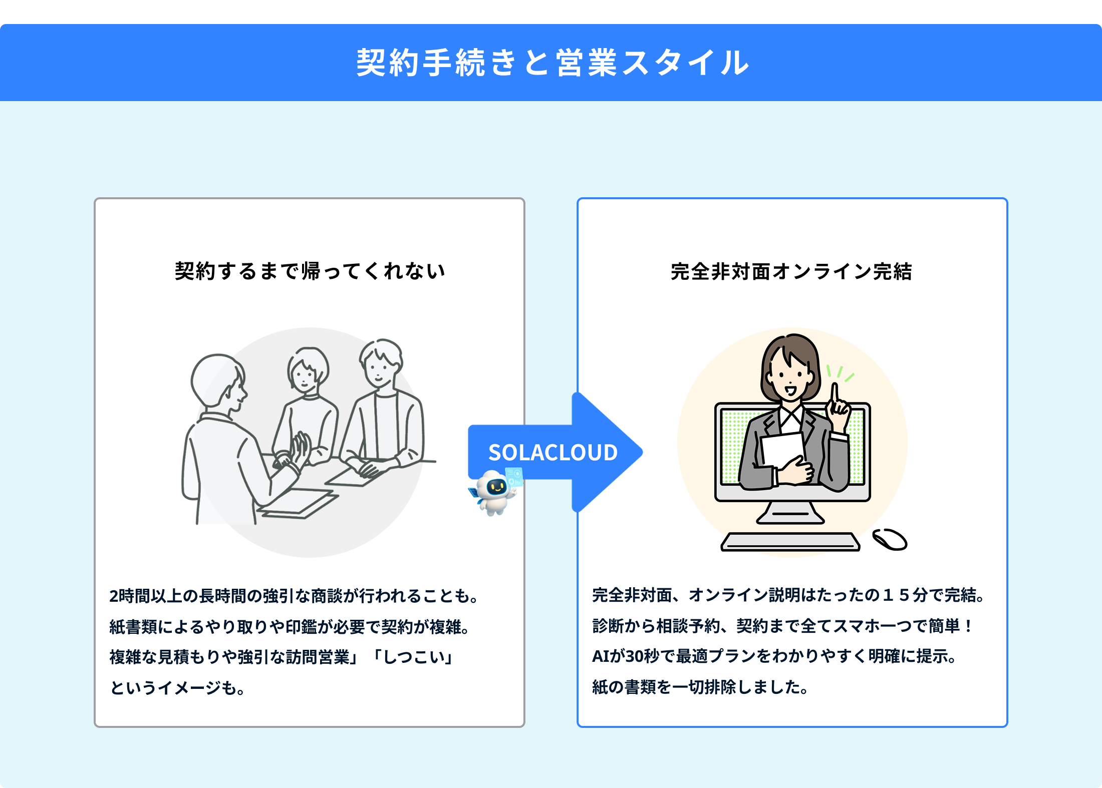 太陽光の導入の際の契約手続きの違い