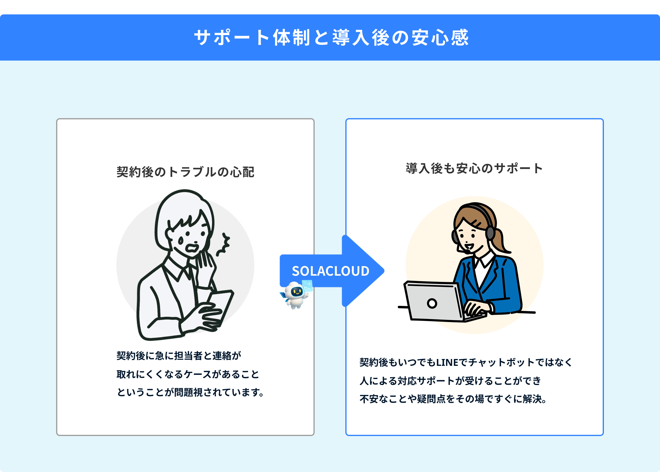 太陽光の導入後のサポート体制の違い