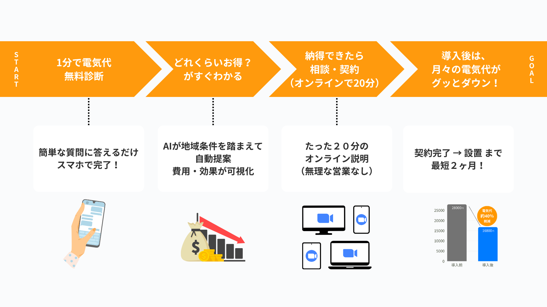 太陽光蓄電池導入フロー