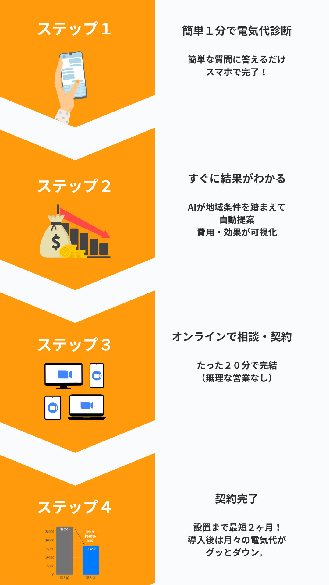 太陽光蓄電池導入フロー
