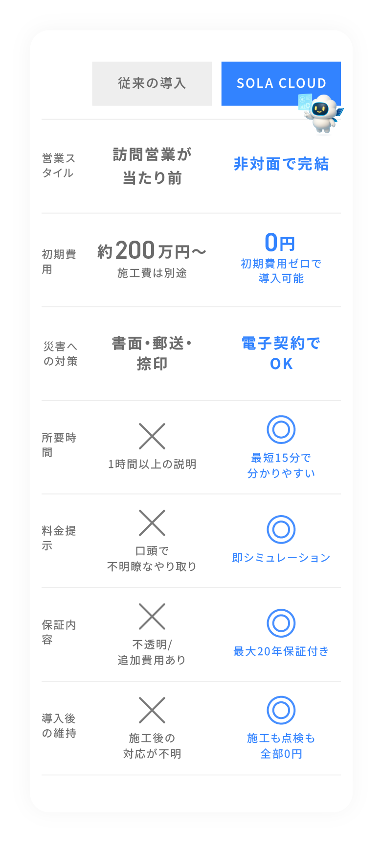 SOLACLOUDの導入